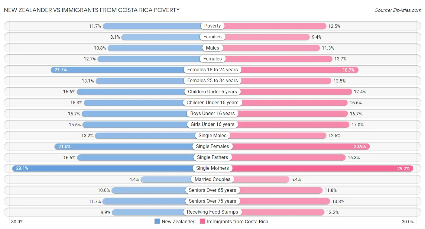 New Zealander vs Immigrants from Costa Rica Poverty