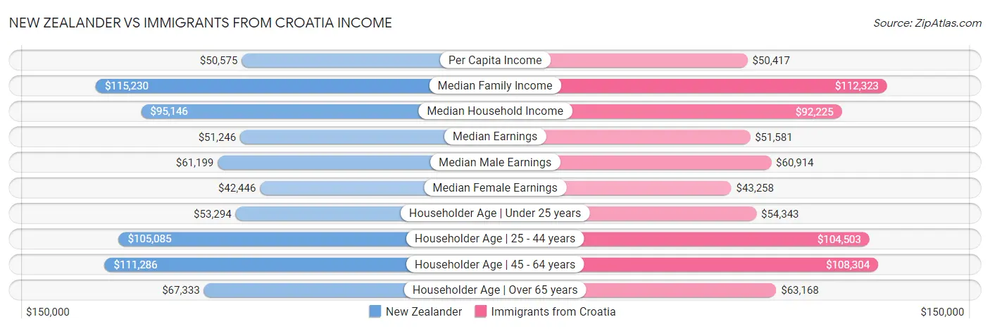 New Zealander vs Immigrants from Croatia Income
