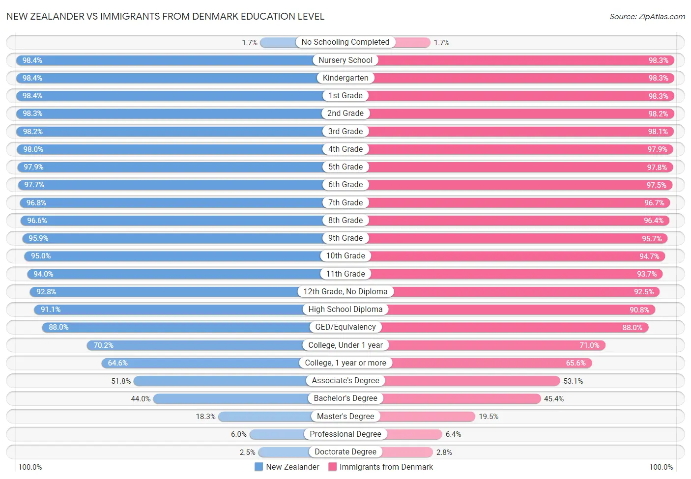 New Zealander vs Immigrants from Denmark Education Level