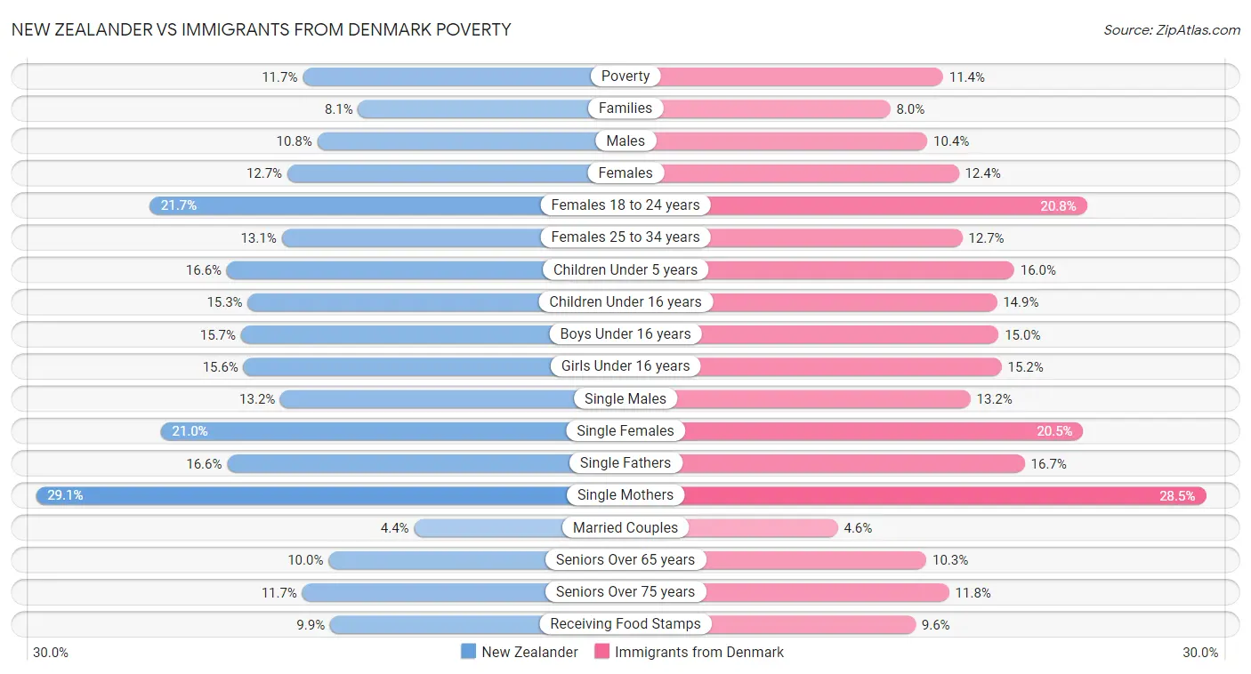New Zealander vs Immigrants from Denmark Poverty