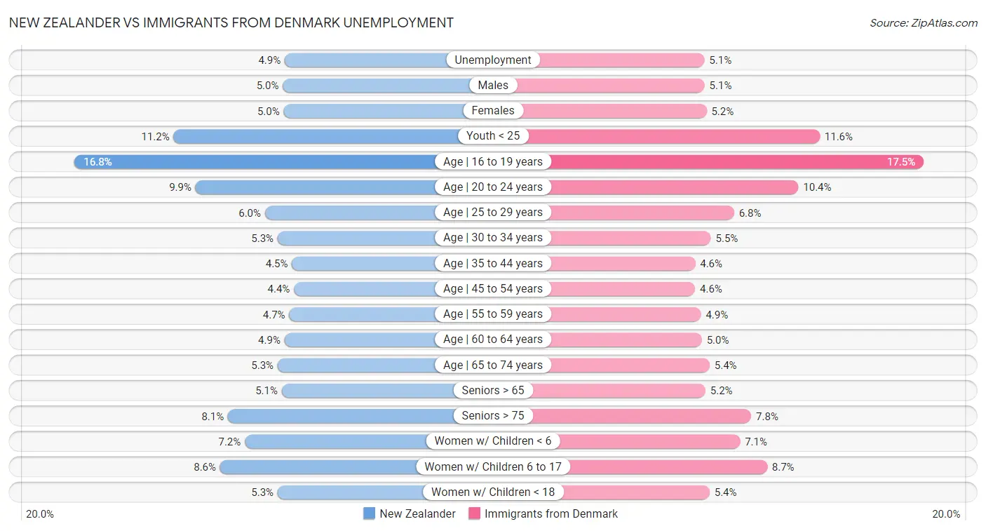 New Zealander vs Immigrants from Denmark Unemployment