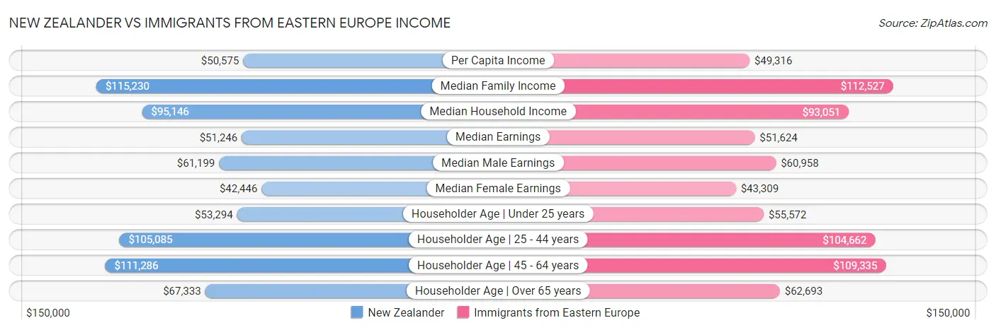 New Zealander vs Immigrants from Eastern Europe Income