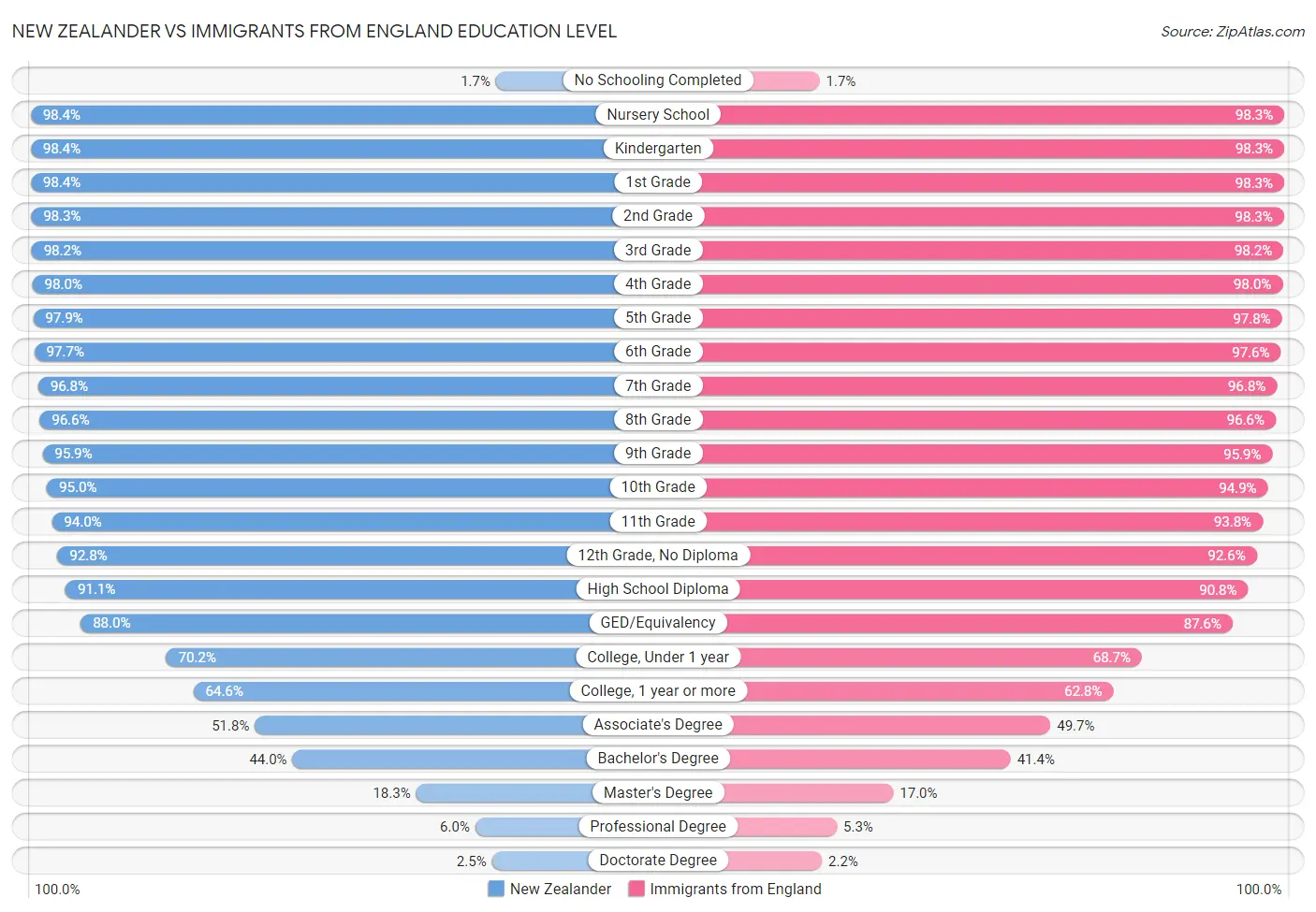New Zealander vs Immigrants from England Education Level