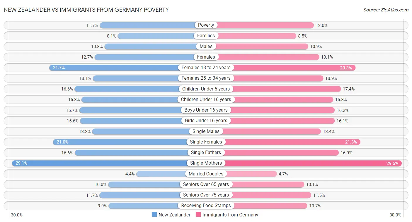 New Zealander vs Immigrants from Germany Poverty