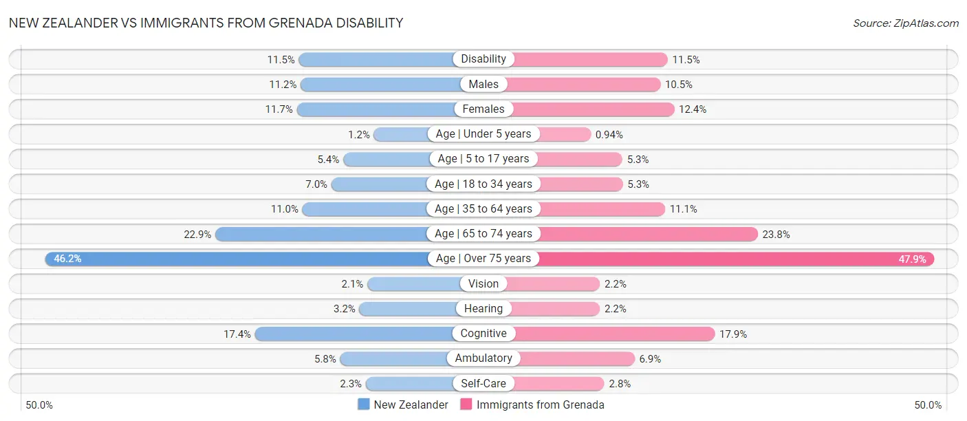 New Zealander vs Immigrants from Grenada Disability