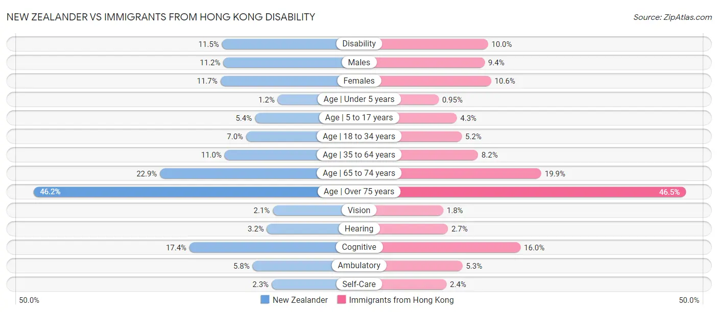 New Zealander vs Immigrants from Hong Kong Disability