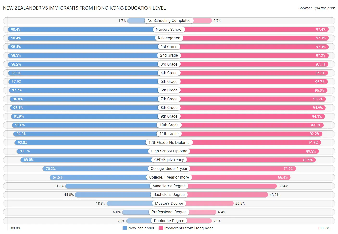 New Zealander vs Immigrants from Hong Kong Education Level