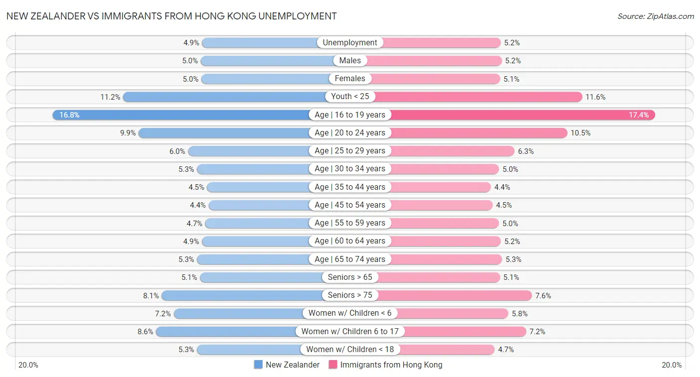 New Zealander vs Immigrants from Hong Kong Unemployment