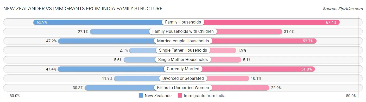New Zealander vs Immigrants from India Family Structure