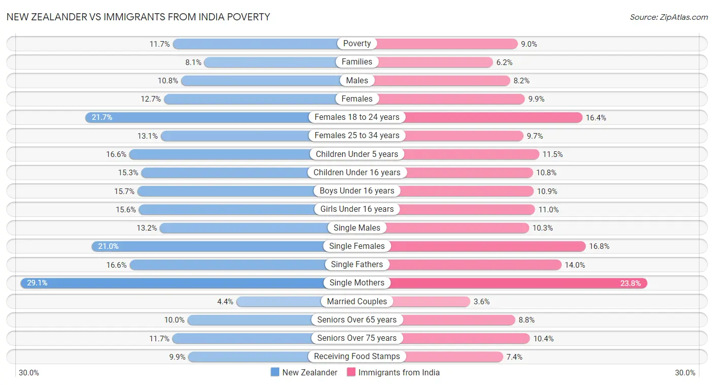 New Zealander vs Immigrants from India Poverty