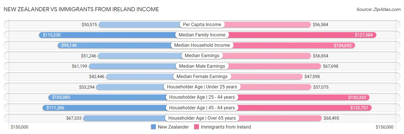 New Zealander vs Immigrants from Ireland Income