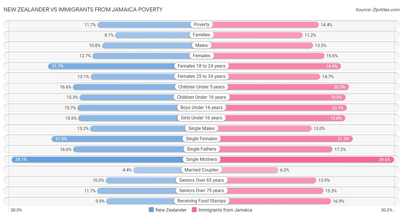 New Zealander vs Immigrants from Jamaica Poverty