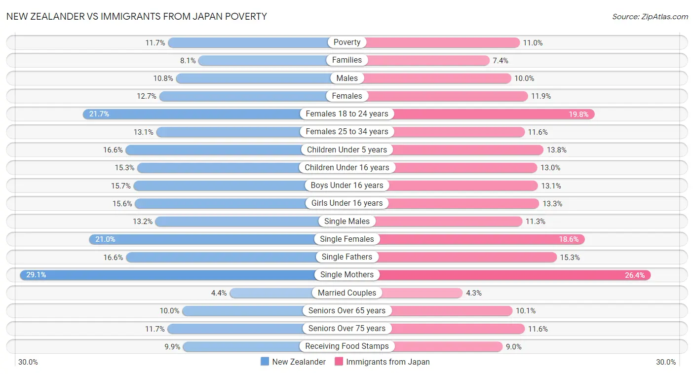 New Zealander vs Immigrants from Japan Poverty