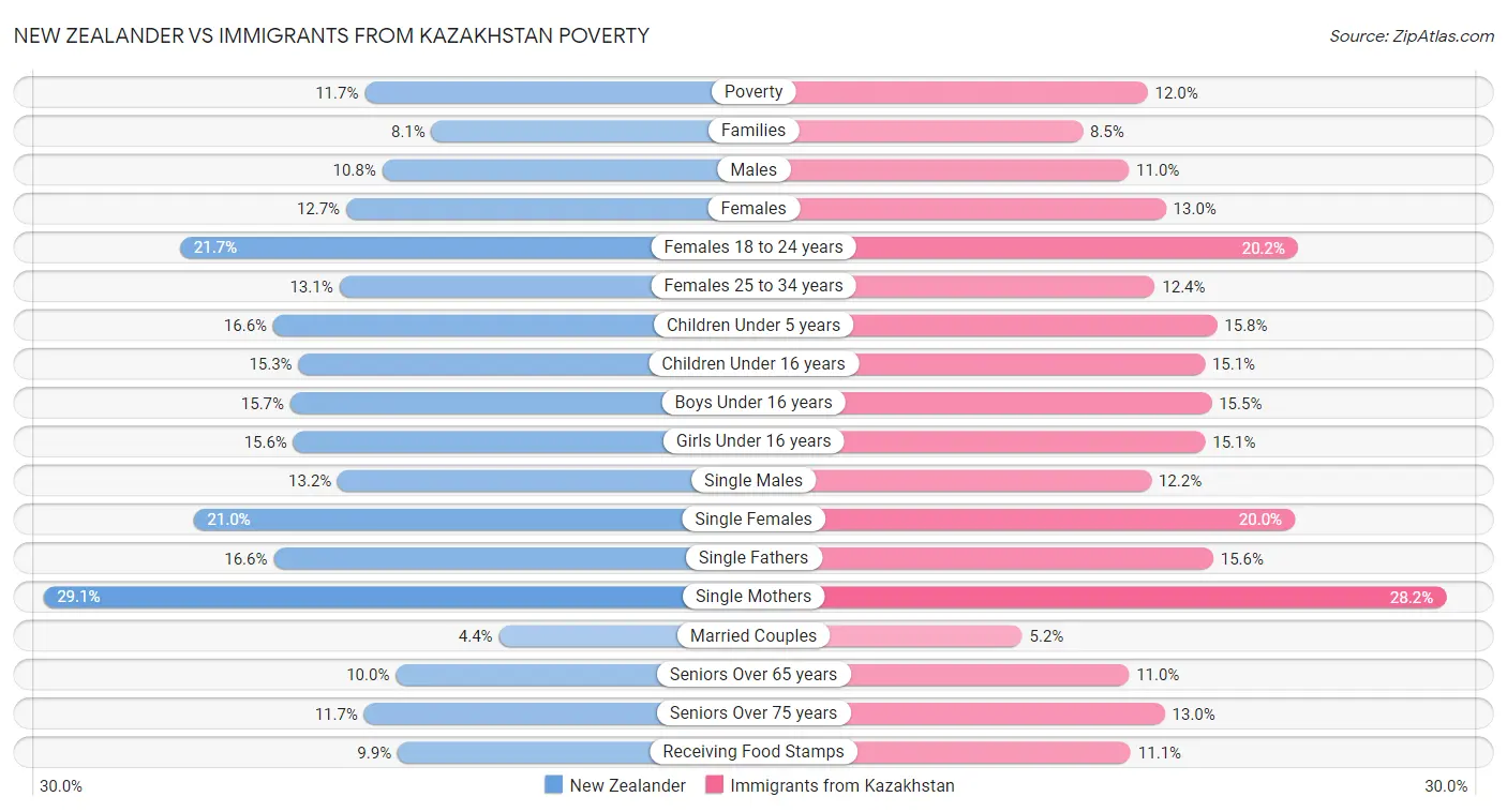 New Zealander vs Immigrants from Kazakhstan Poverty