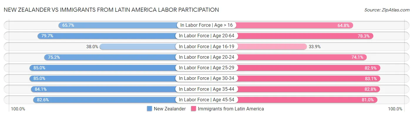 New Zealander vs Immigrants from Latin America Labor Participation
