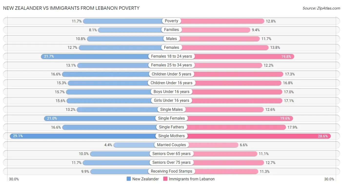 New Zealander vs Immigrants from Lebanon Poverty