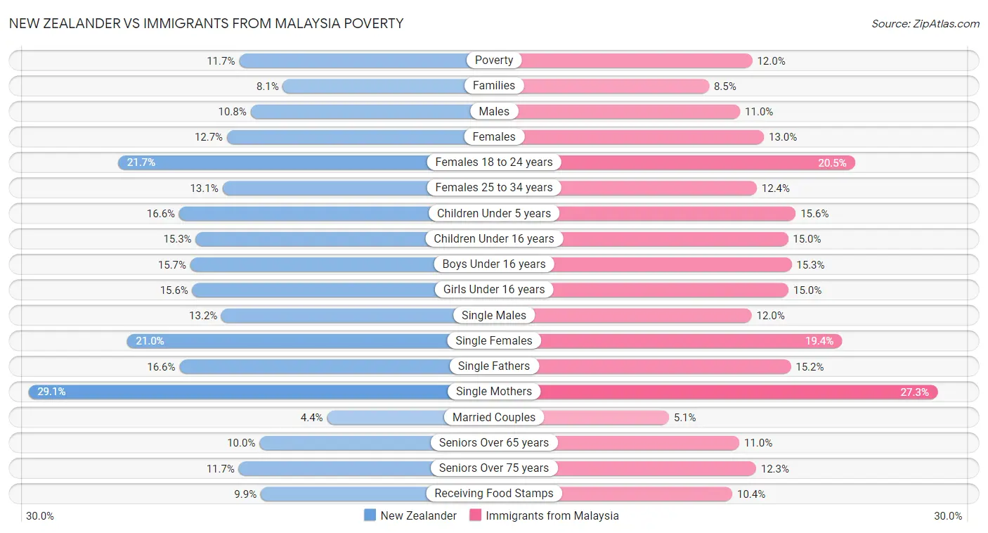 New Zealander vs Immigrants from Malaysia Poverty