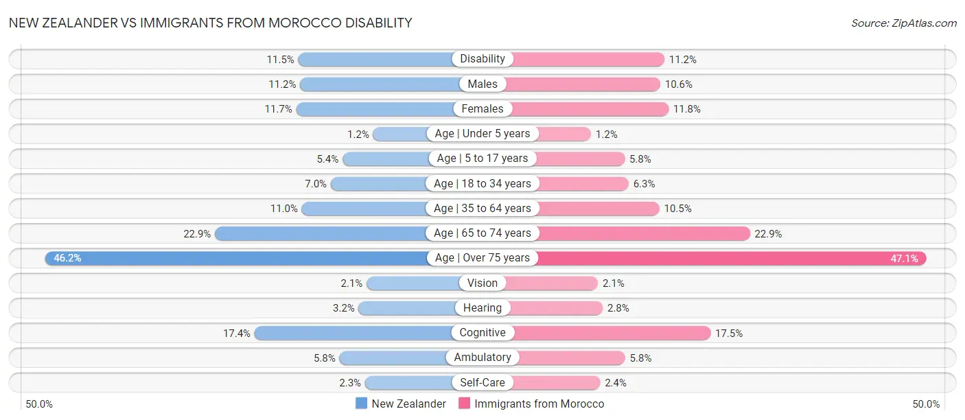 New Zealander vs Immigrants from Morocco Disability