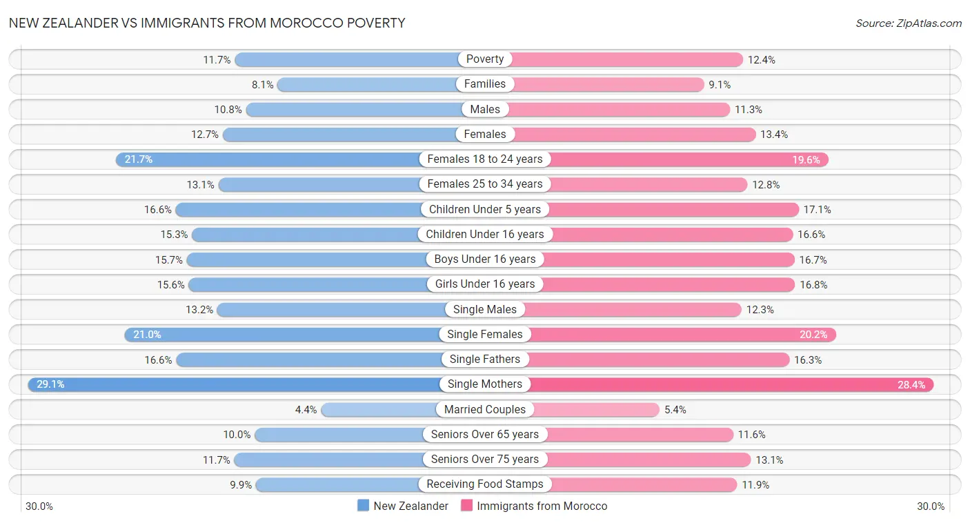 New Zealander vs Immigrants from Morocco Poverty