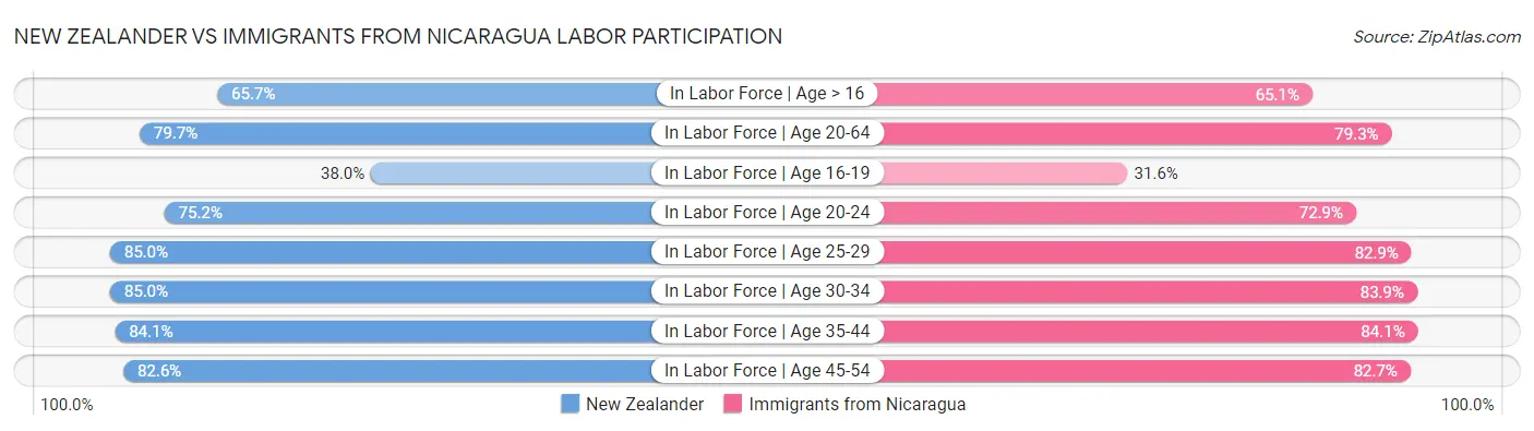 New Zealander vs Immigrants from Nicaragua Labor Participation