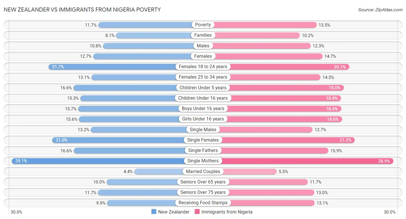 New Zealander vs Immigrants from Nigeria Poverty