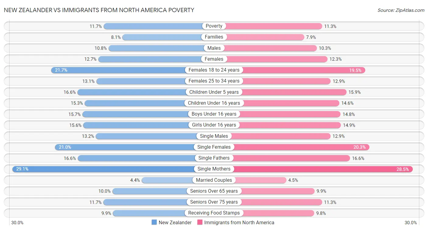 New Zealander vs Immigrants from North America Poverty
