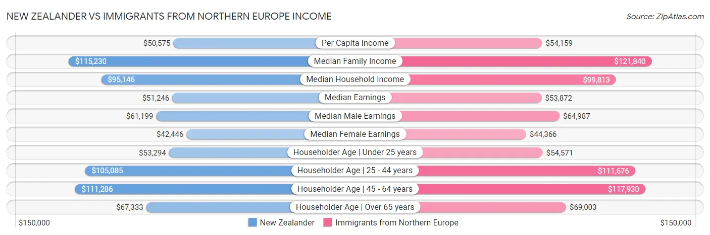 New Zealander vs Immigrants from Northern Europe Income