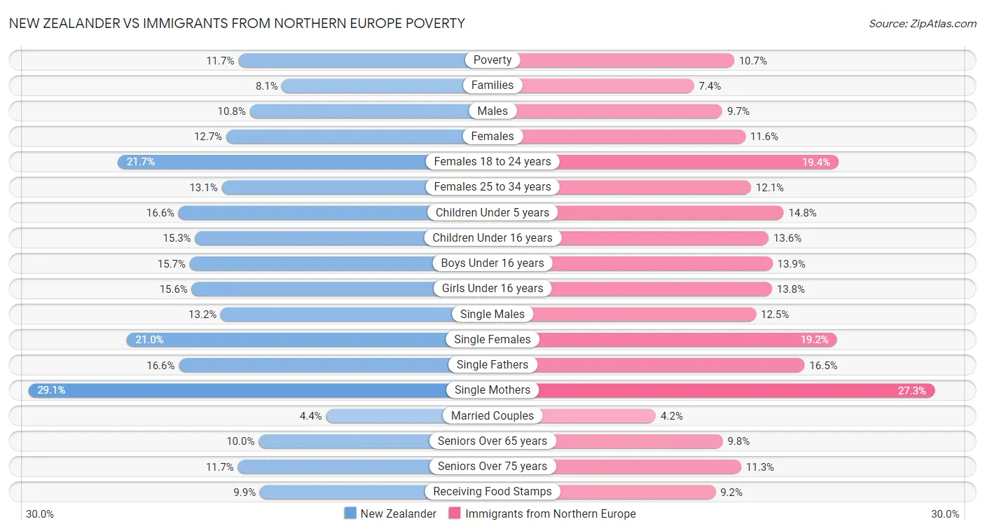 New Zealander vs Immigrants from Northern Europe Poverty
