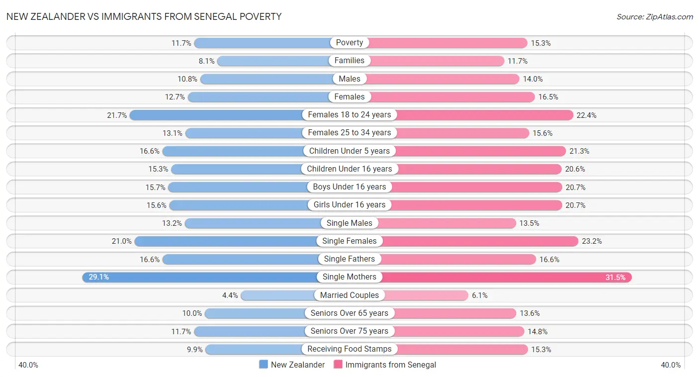 New Zealander vs Immigrants from Senegal Poverty