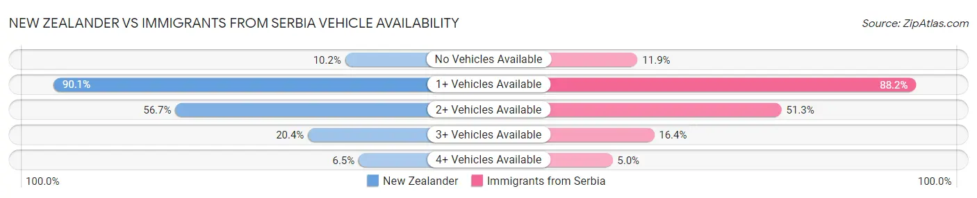 New Zealander vs Immigrants from Serbia Vehicle Availability