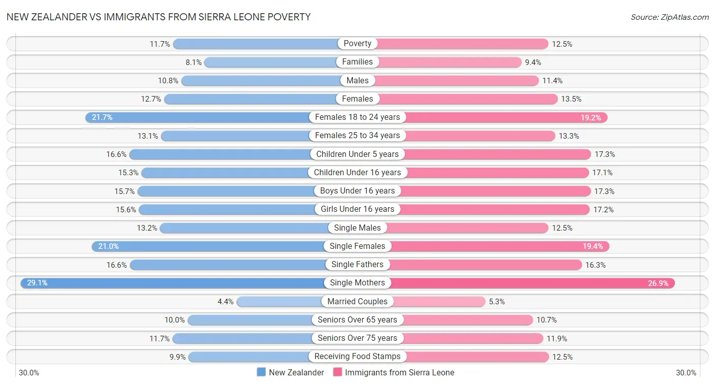 New Zealander vs Immigrants from Sierra Leone Poverty
