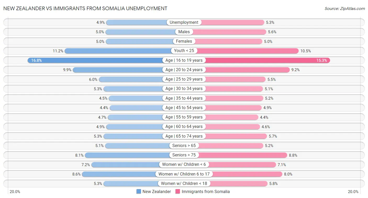New Zealander vs Immigrants from Somalia Unemployment