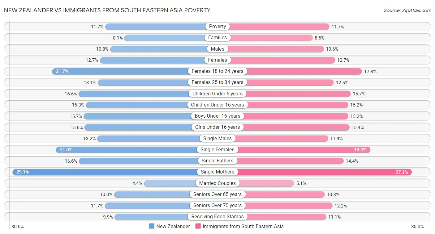 New Zealander vs Immigrants from South Eastern Asia Poverty