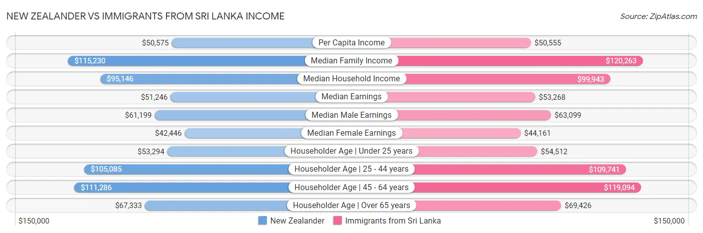 New Zealander vs Immigrants from Sri Lanka Income