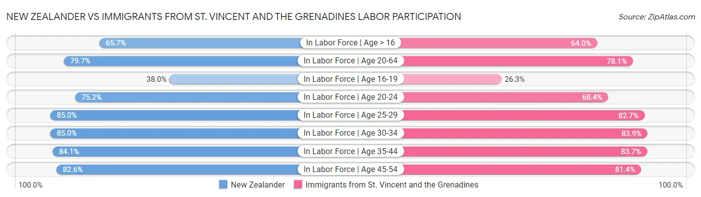 New Zealander vs Immigrants from St. Vincent and the Grenadines Labor Participation