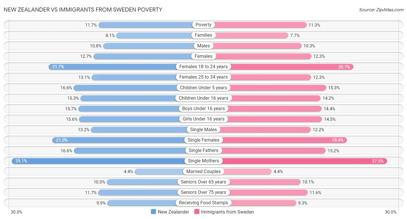 New Zealander vs Immigrants from Sweden Poverty