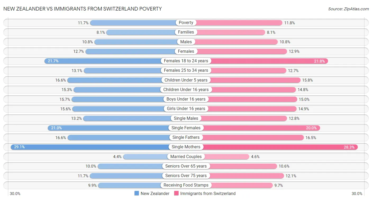 New Zealander vs Immigrants from Switzerland Poverty
