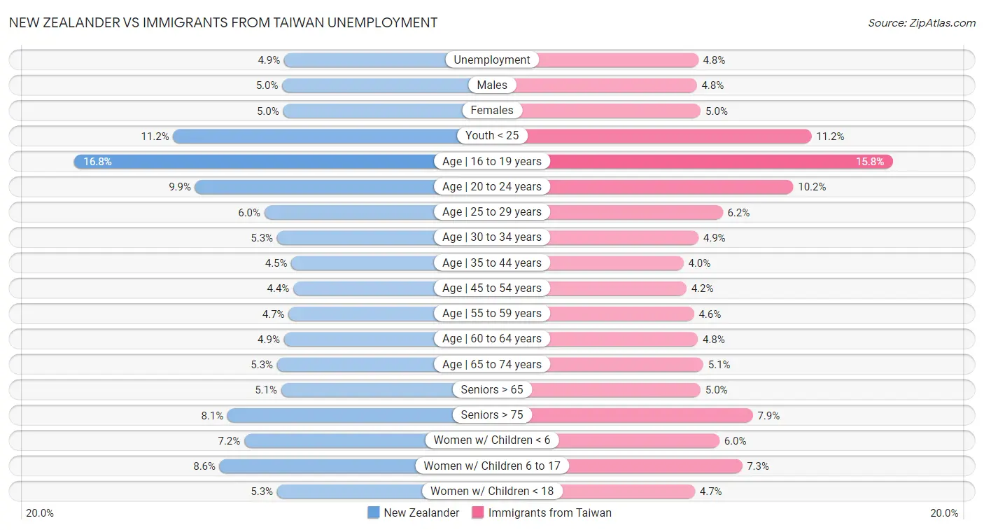 New Zealander vs Immigrants from Taiwan Unemployment
