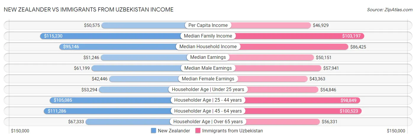 New Zealander vs Immigrants from Uzbekistan Income