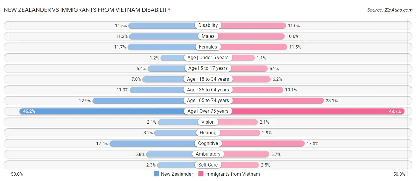 New Zealander vs Immigrants from Vietnam Disability