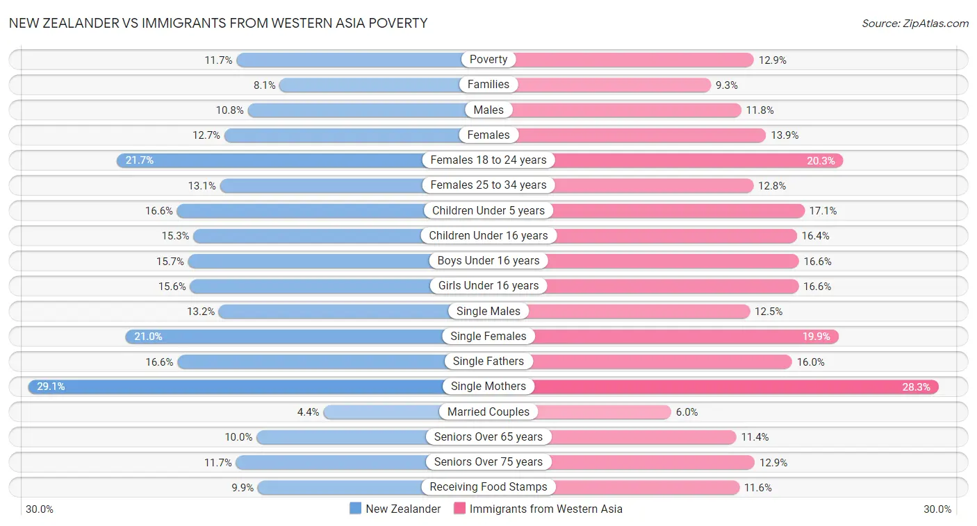 New Zealander vs Immigrants from Western Asia Poverty