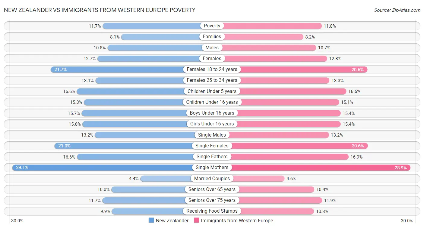 New Zealander vs Immigrants from Western Europe Poverty