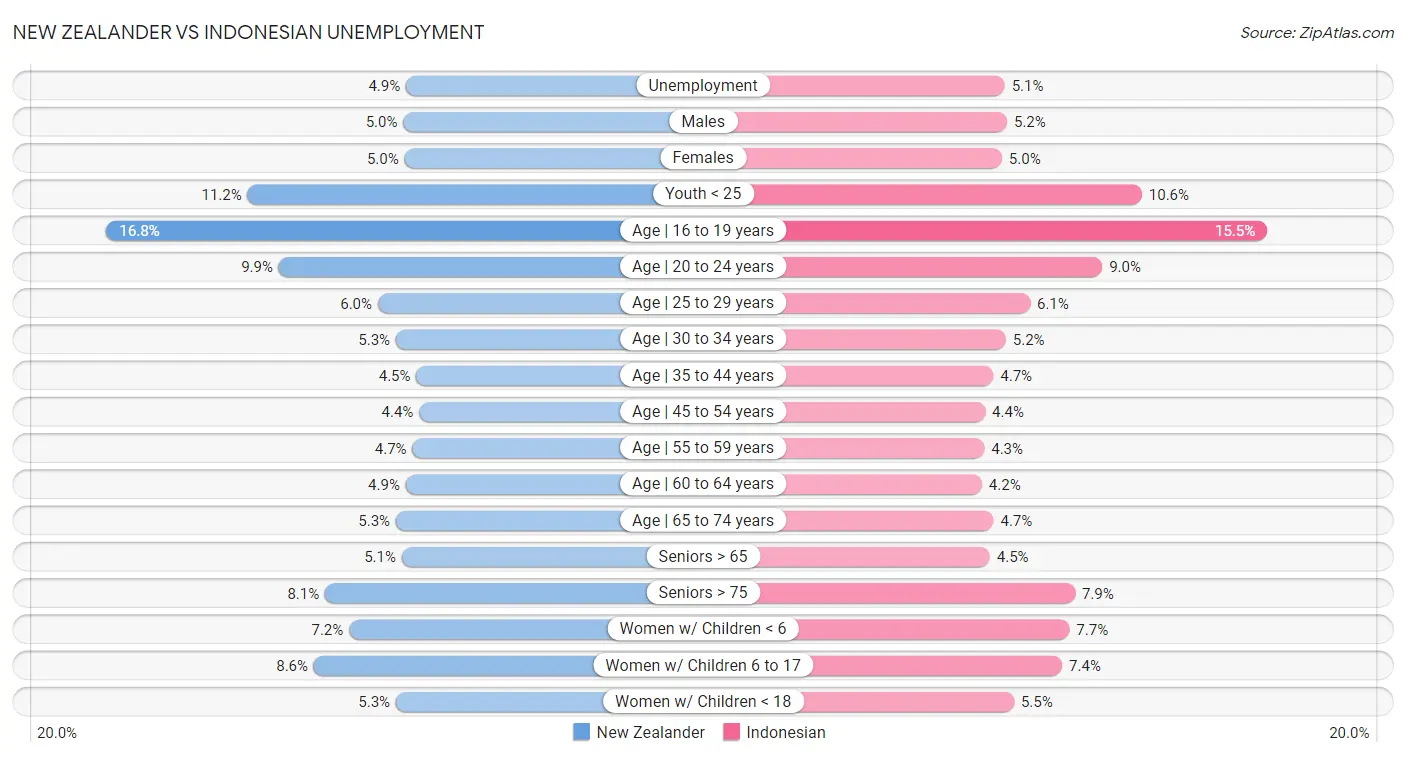 New Zealander vs Indonesian Unemployment