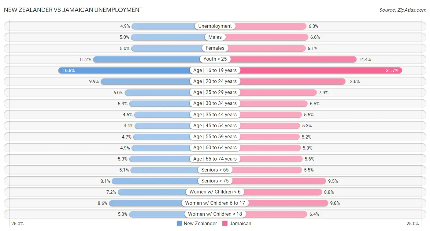 New Zealander vs Jamaican Unemployment