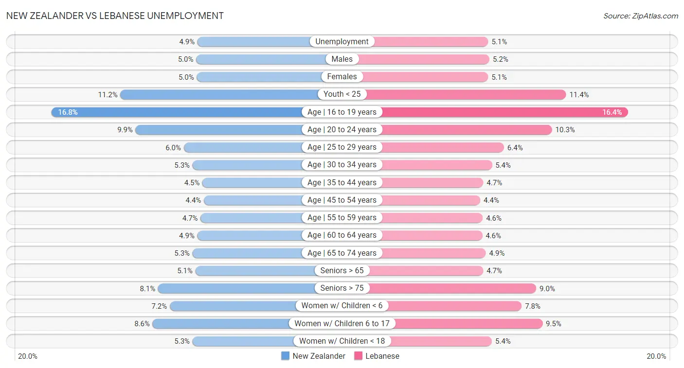 New Zealander vs Lebanese Unemployment