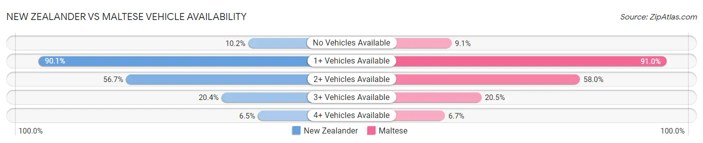 New Zealander vs Maltese Vehicle Availability