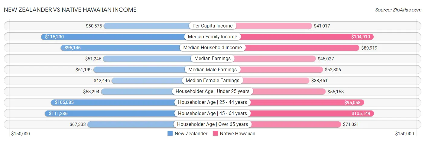 New Zealander vs Native Hawaiian Income