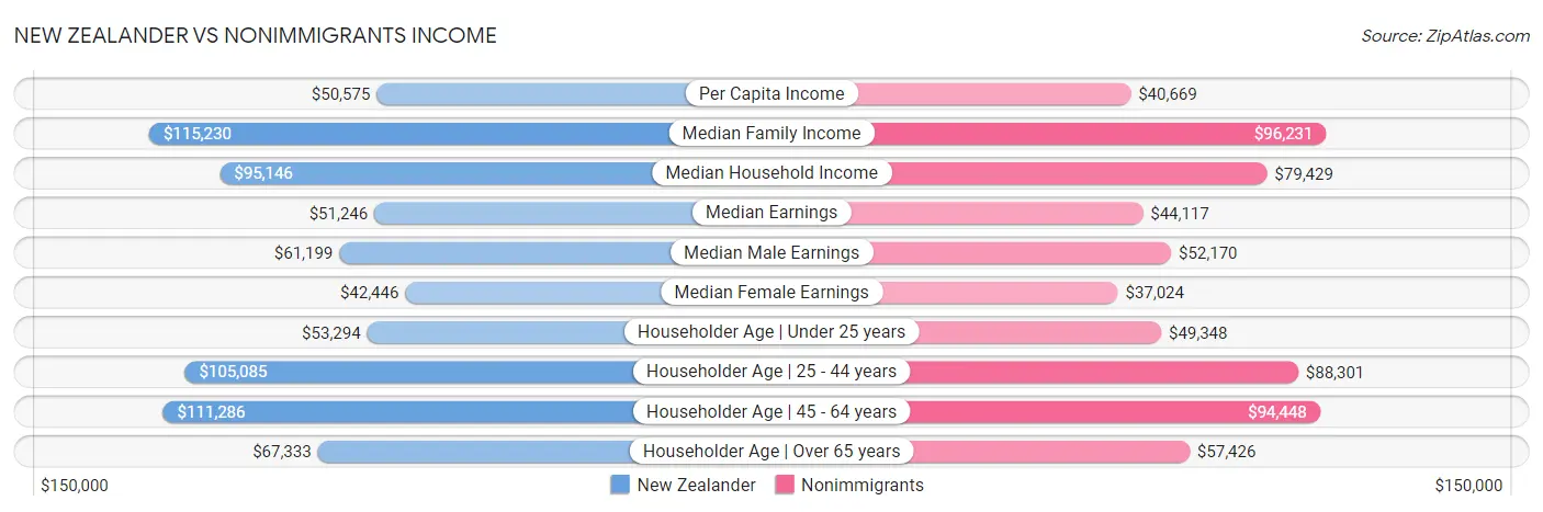New Zealander vs Nonimmigrants Income