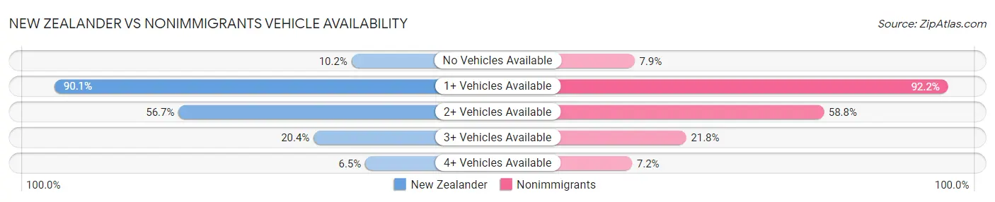 New Zealander vs Nonimmigrants Vehicle Availability