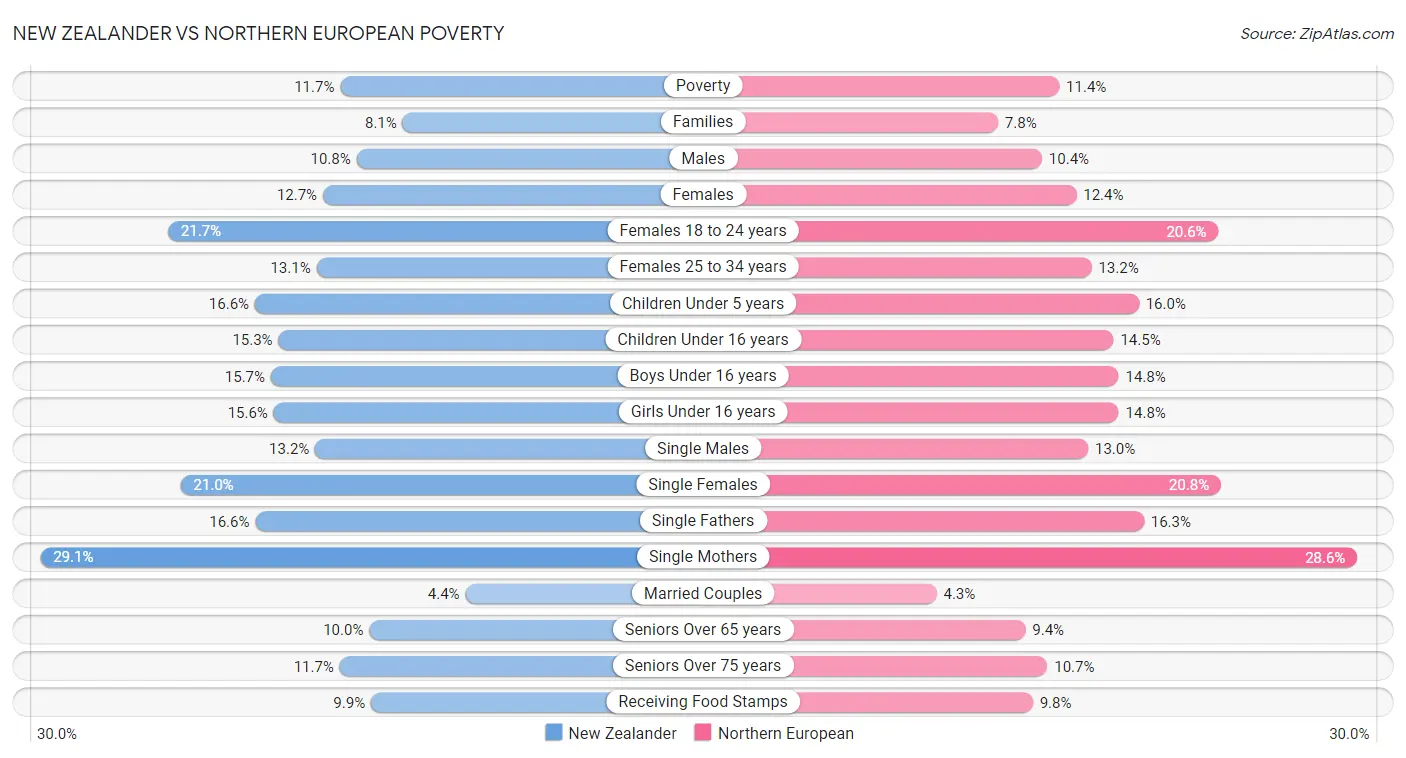 New Zealander vs Northern European Poverty
